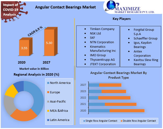 Angular Contact Bearings Market