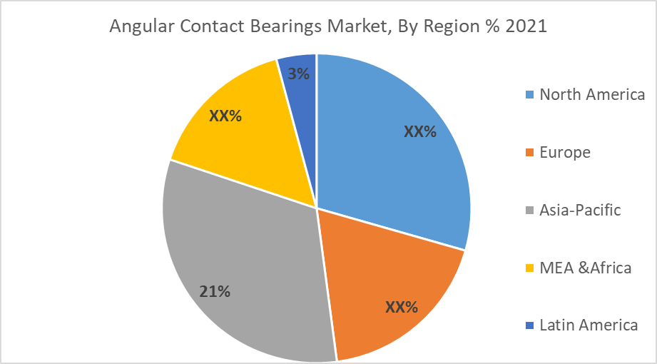 Angular Contact Bearings Market