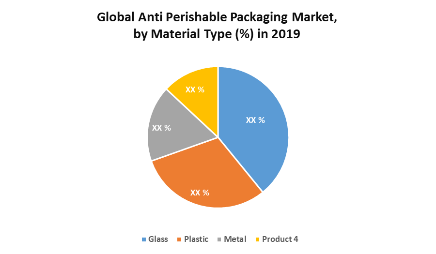 Global Anti Perishable Packaging Market
