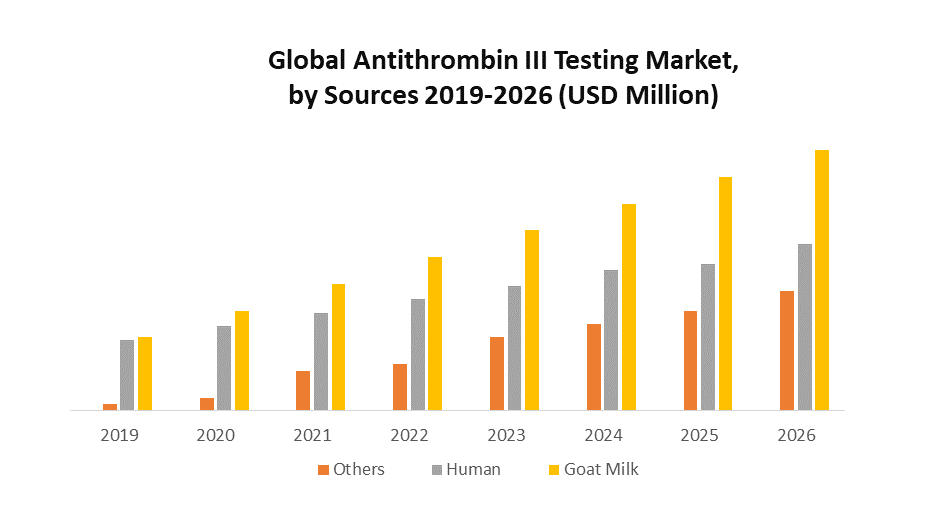Global Anti-Thrombin III Testing Market
