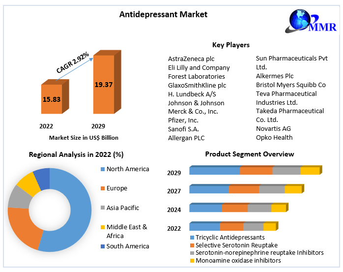 Antidepressant Market: Global Industry Analysis and Forecast 2023 - 2029