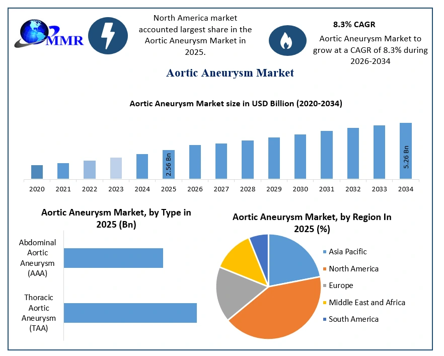 Aortic Aneurysm Market Growth