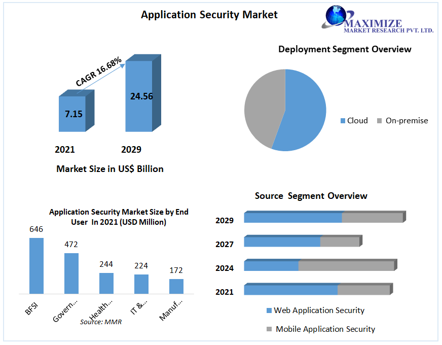 Application Security Market - Industry Analysis and Forecast (2022-2029)