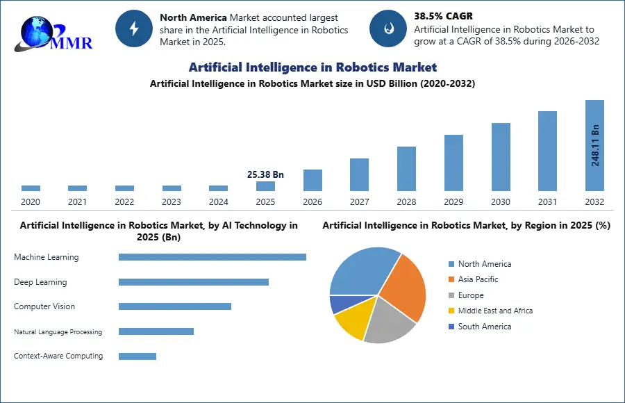 Artificial Intelligence in Robotics Market