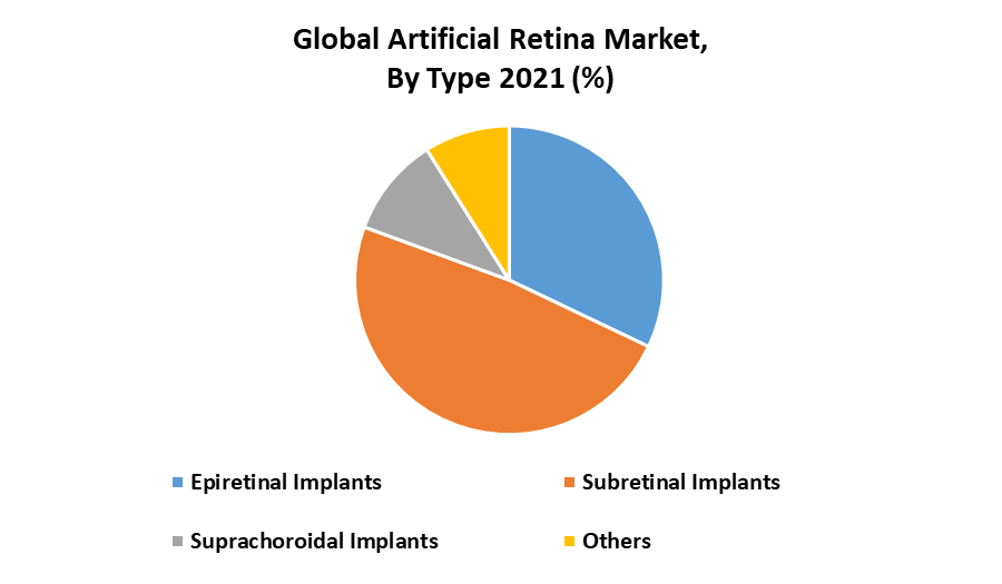 Artificial Retina Market