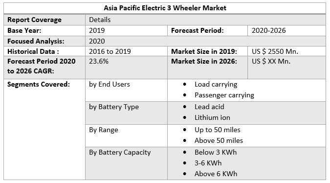 Asia Pacific Electric 3 Wheeler Market