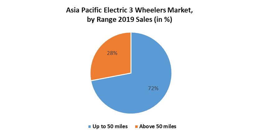 Asia Pacific Electric 3 Wheeler Market
