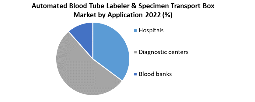 Automated Blood Tube Labeler & Specimen Transport Box Market