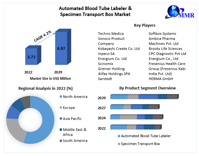 Automated Blood Tube Labeler & Specimen Transport Box Market