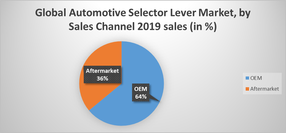 Global Automotive Selector Lever Market