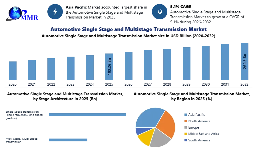 Automotive Single Stage and Multistage Transmission Market