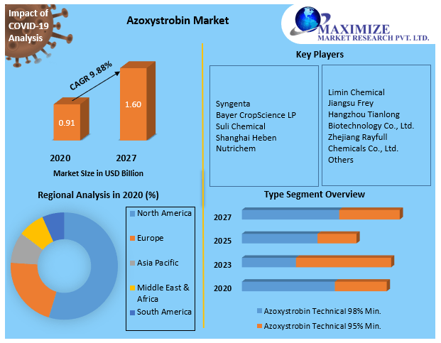Azoxystrobin Market: Emerging Opportunities and Market Analysis (2021-2027)