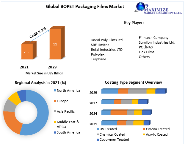 BOPET Packaging Films Market