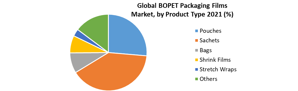 BOPET Packaging Films Market
