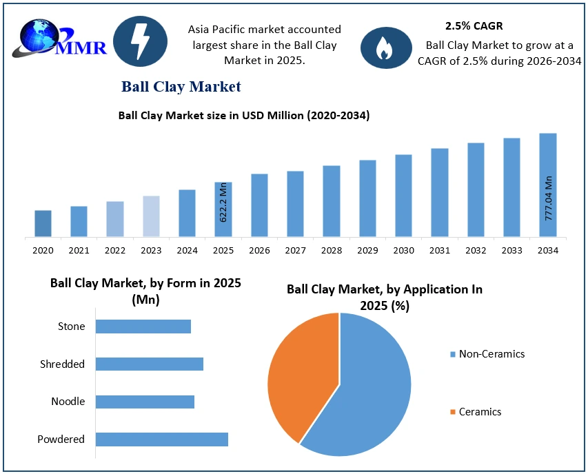 Ball Clay Market Growth
