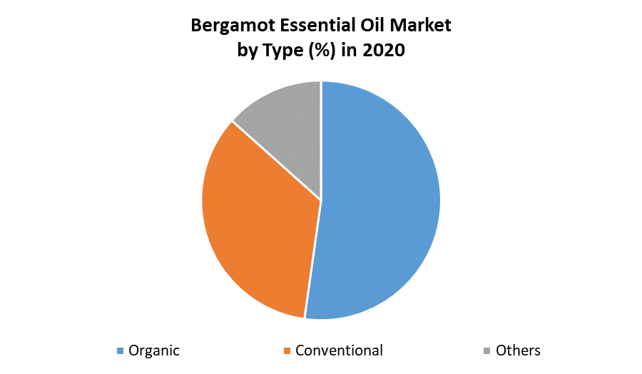 Bergamot Essential Oil Market