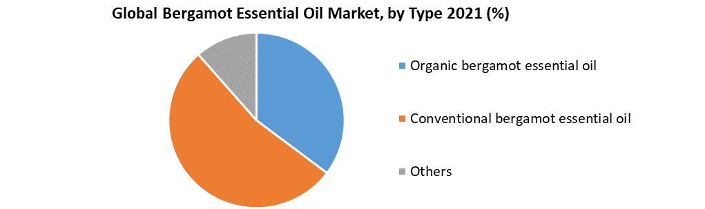 Bergamot Essential Oil Market