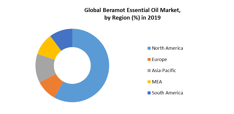 Global Bergamot Essential Oil Market