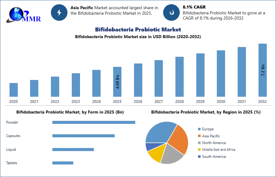 Bifidobacteria Probiotic Market