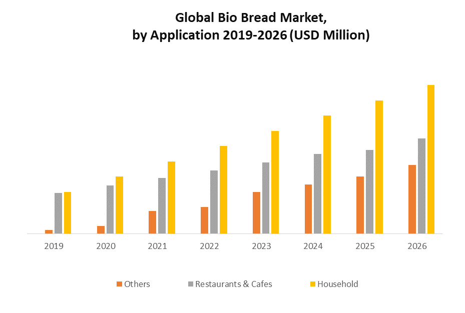 Global Bio Bread Market