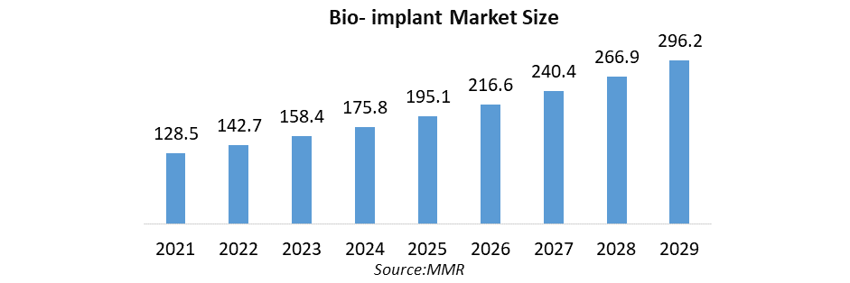 Bio-implant Market