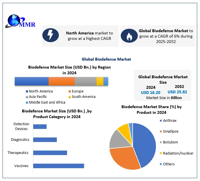 Biodefense Market