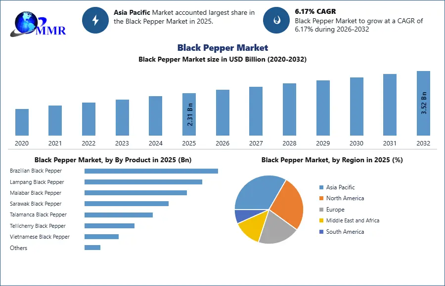 Black Pepper Market