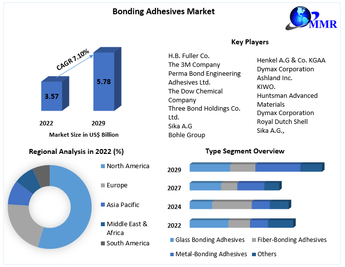 Bonding Adhesives Market