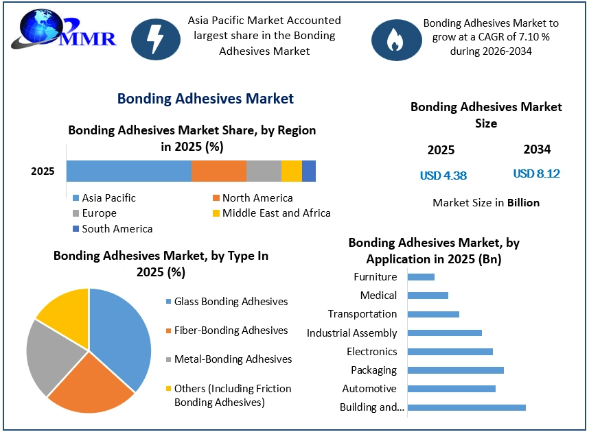 Bonding Adhesives Market Growth