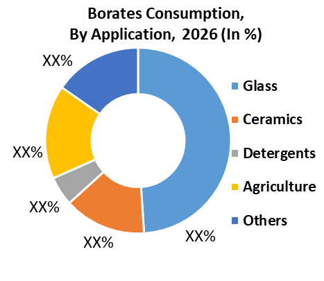 Global Borates Market