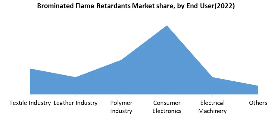 Brominated Flame Retardants Market1