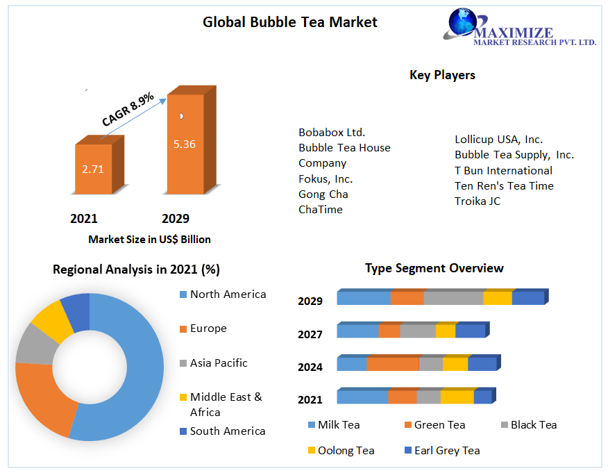 Global Bubble Tea Market Industry Analysis and Forecast (20222029)
