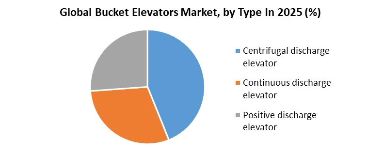 Bucket Elevators Market by Type