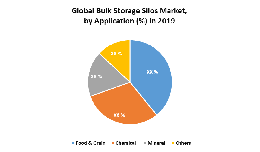 Global Bulk Storage Silos Market