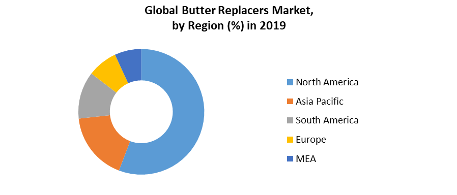 Global Butter Replacers Market