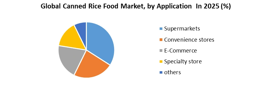 Canned Rice Food Market by Application