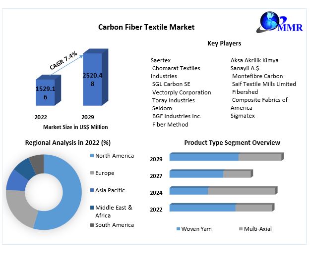 Carbon Fiber Textile Market Global Industry Analysis and Forecast