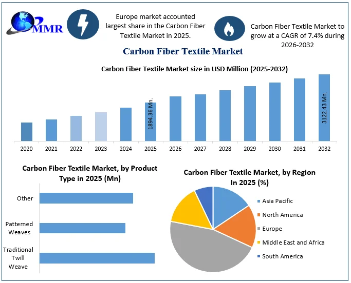 Carbon Fiber Textile Market size