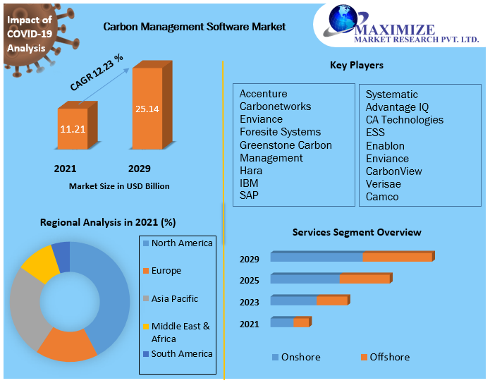 Carbon Management Software Market: Industry Analysis and Forecast