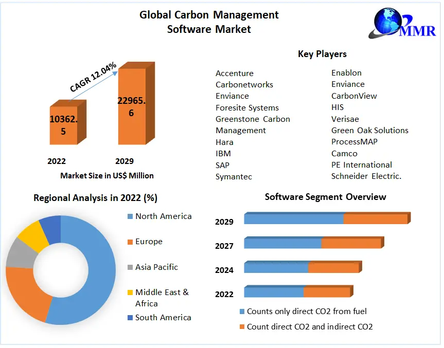 Carbon Management Software Market 