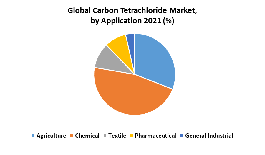 Carbon Tetrachloride Market 