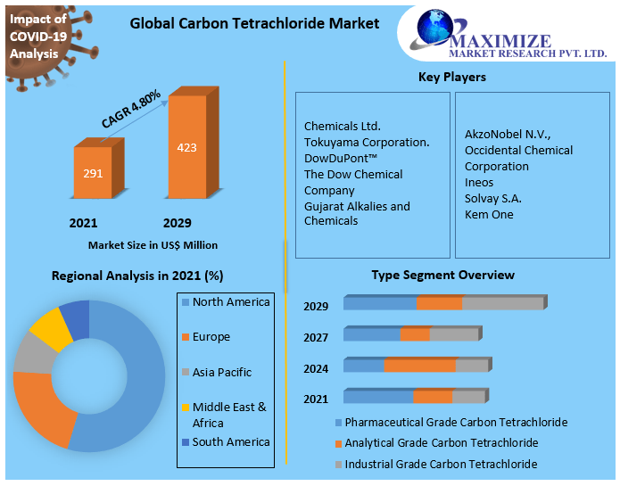 Carbon Tetrachloride Market