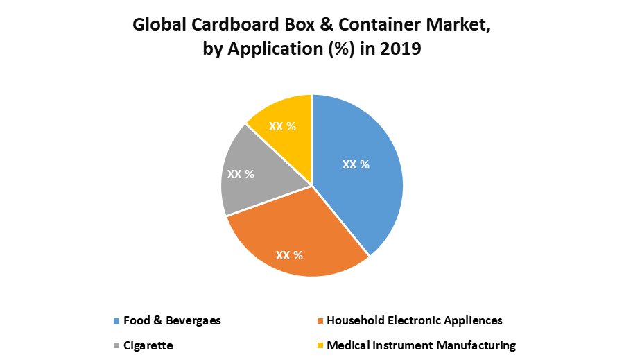 Cardboard Box & Container Market