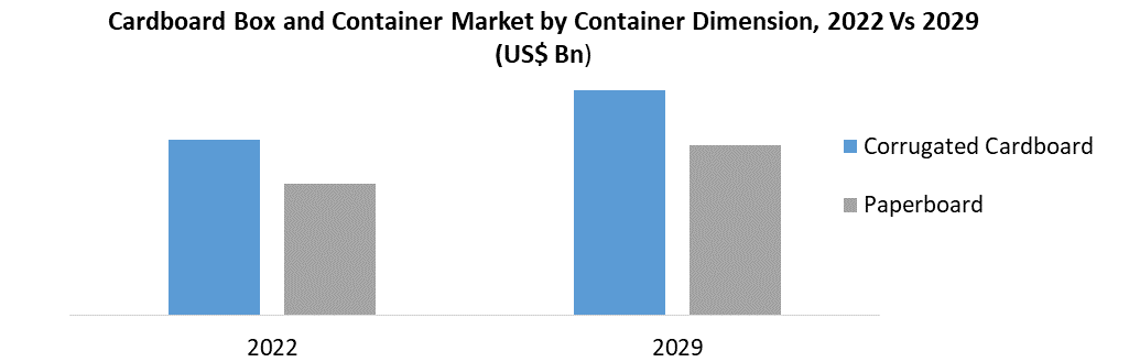 Cardboard Box and Container Market