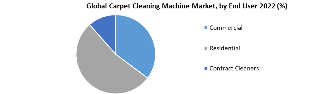Carpet Cleaning Machine Market