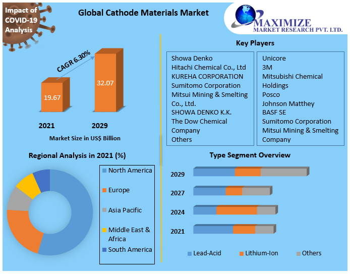 Cathode Materials Market - Industry Analysis and Forecast (2022-2029)