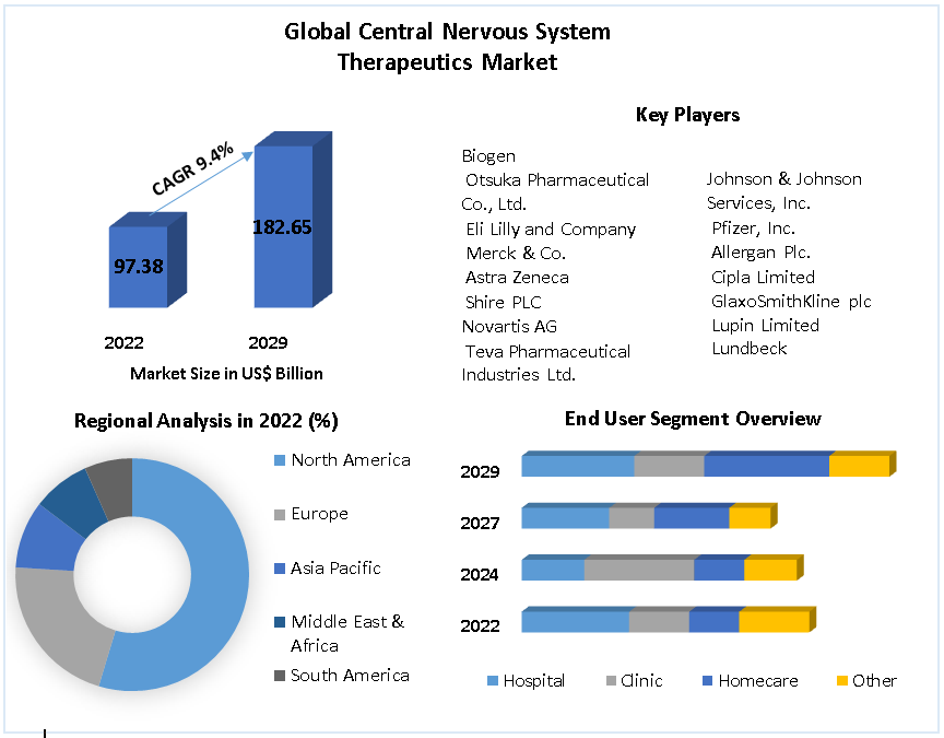 Central Nervous System Therapeutics Market