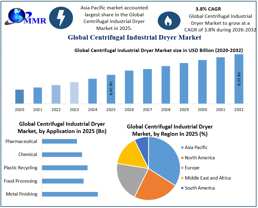 Centrifugal Industrial Dryer Market 2025-2032