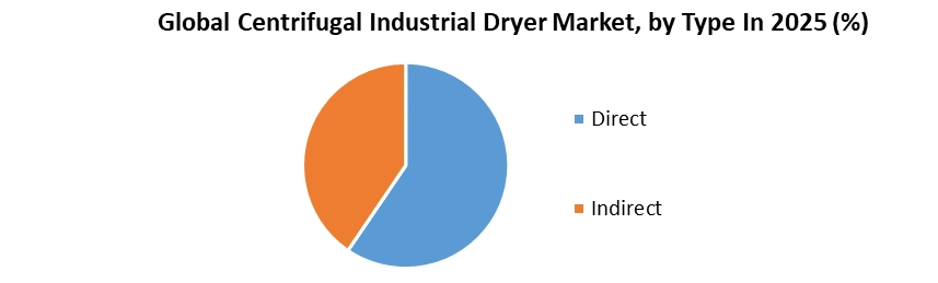 Centrifugal Industrial Dryer Market by Type
