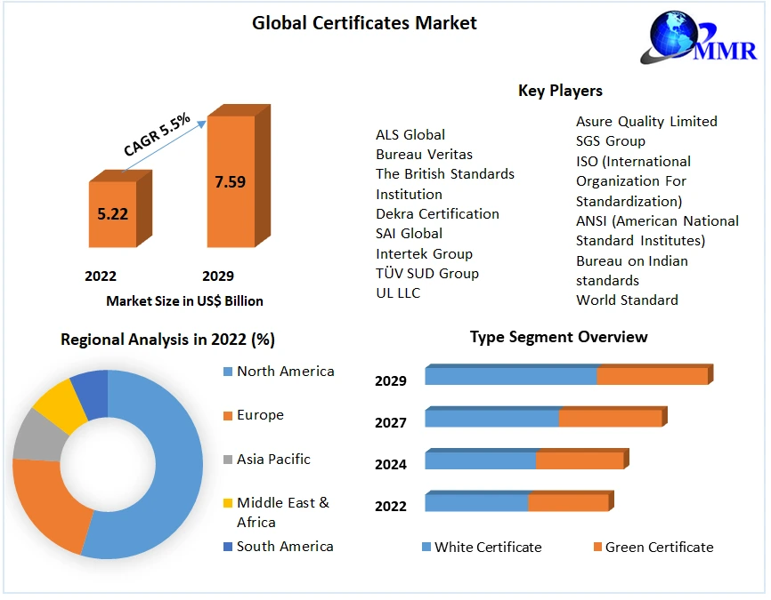 Certificates Market - Global Industry Analysis And Forecast (2023-2029)